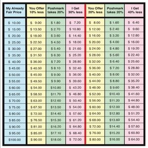 REASONABLE offer guide